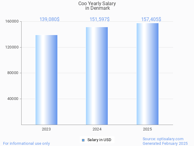 coo salary in denmark 2025 coo salary in denmark 2025