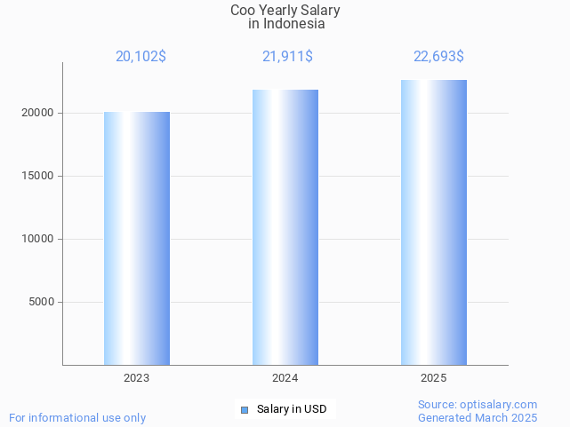 coo salary in indonesia 2025 coo salary in indonesia 2025