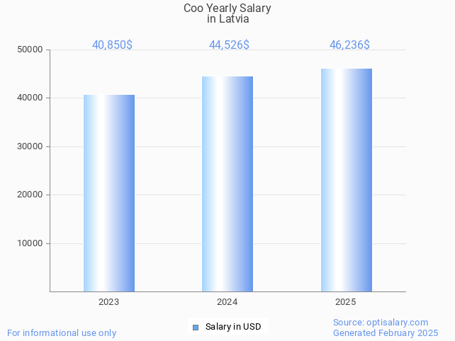coo salary in latvia 2025 coo salary in latvia 2025