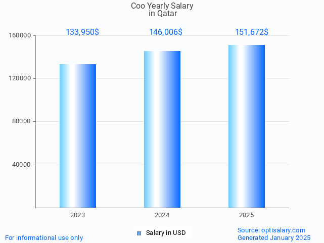 coo salary in qatar 2025 coo salary in qatar 2025