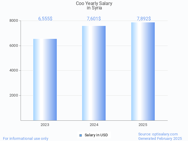 coo salary in syria 2025 coo salary in syria 2025