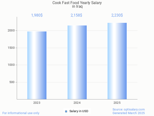 cook fast food salary in iraq 2025 cook fast food salary in iraq 2025