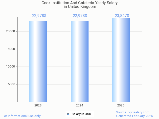 cook institution and cafeteria salary in united kingdom 2025 cook institution and cafeteria salary in united kingdom 2025