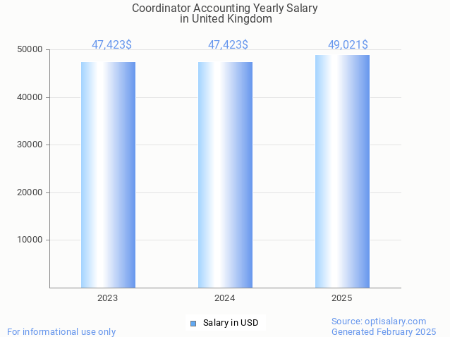 coordinator accounting salary in united kingdom 2025 coordinator accounting salary in united kingdom 2025