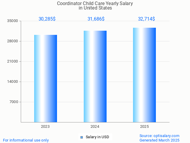 coordinator child care salary in united states 2025 coordinator child care salary in united states 2025