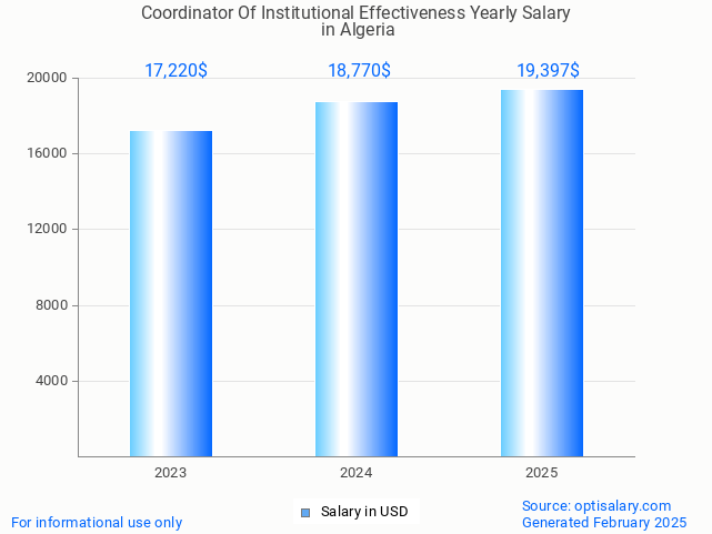 coordinator of institutional effectiveness salary in algeria 2025 coordinator of institutional effectiveness salary in algeria 2025