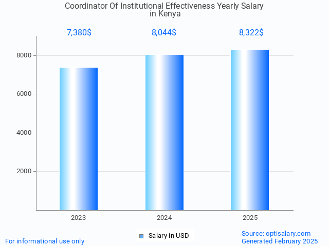 coordinator of institutional effectiveness salary in kenya 2025 coordinator of institutional effectiveness salary in kenya 2025