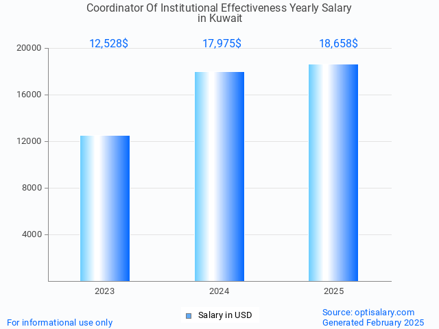coordinator of institutional effectiveness salary in kuwait 2025