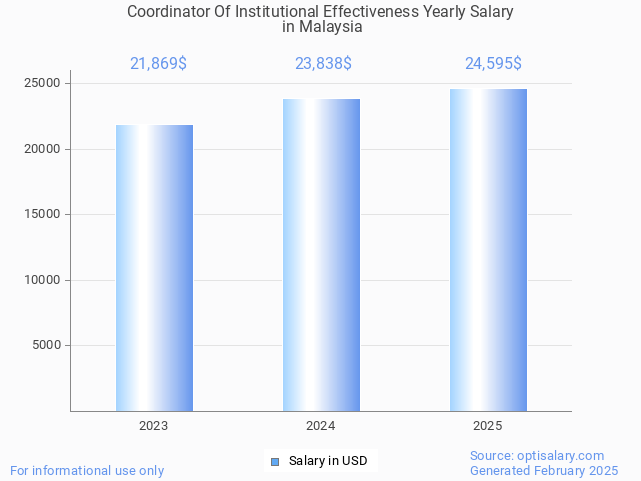 coordinator of institutional effectiveness salary in malaysia 2025 coordinator of institutional effectiveness salary in malaysia 2025