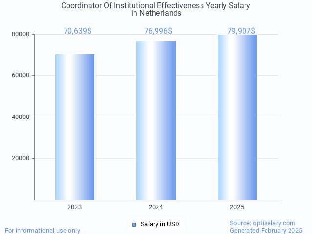 coordinator of institutional effectiveness salary in netherlands 2025