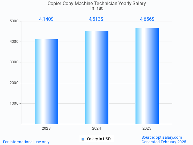 copier copy machine technician salary in iraq 2025 copier copy machine technician salary in iraq 2025