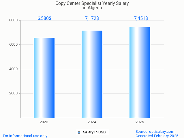 copy center specialist salary in algeria 2025 copy center specialist salary in algeria 2025