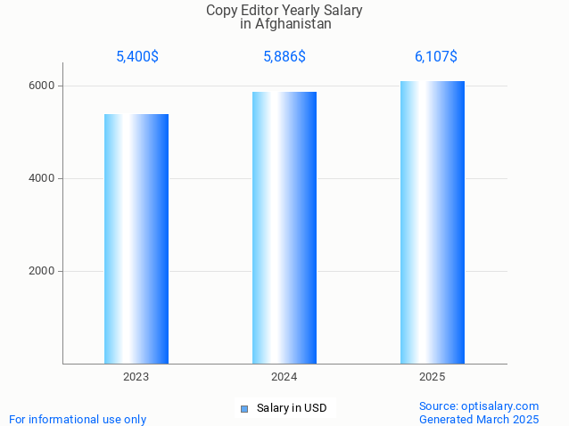 copy editor salary in afghanistan 2025