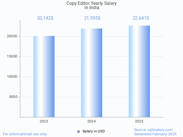 copy editor salary in india 2025 copy editor salary in india 2025