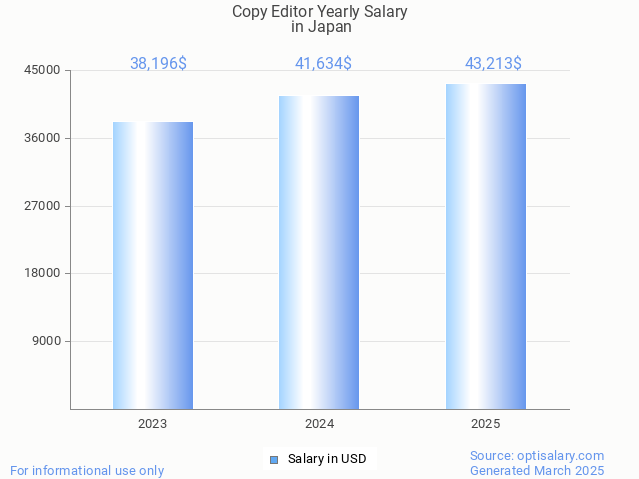 copy editor salary in japan 2025 copy editor salary in japan 2025