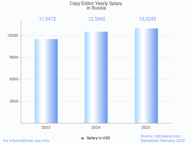 copy editor salary in russia 2025 copy editor salary in russia 2025