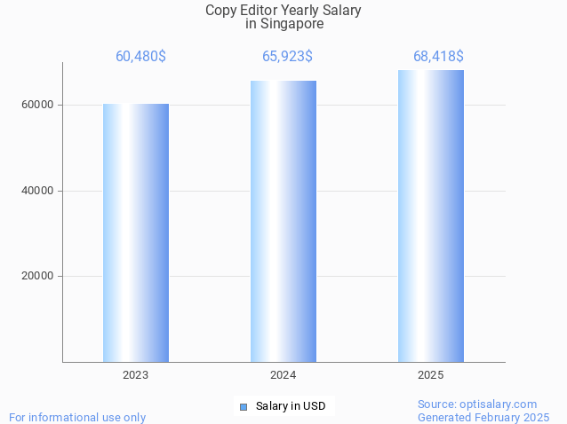 copy editor salary in singapore 2025