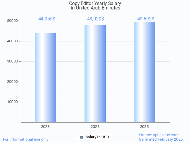 copy editor salary in united arab emirates 2025 copy editor salary in united arab emirates 2025