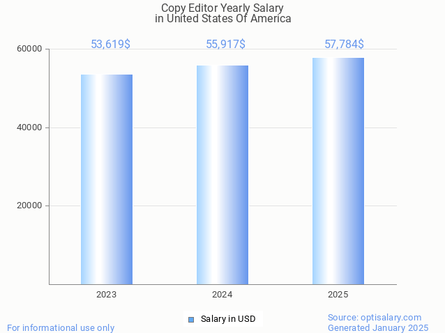 copy editor salary in united states of america 2025 copy editor salary in united states of america 2025