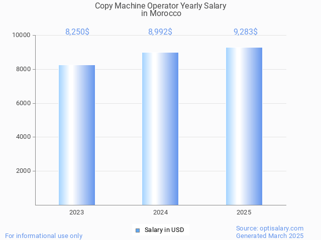copy machine operator salary in morocco 2025 copy machine operator salary in morocco 2025