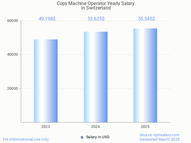 copy machine operator salary in switzerland 2025 copy machine operator salary in switzerland 2025