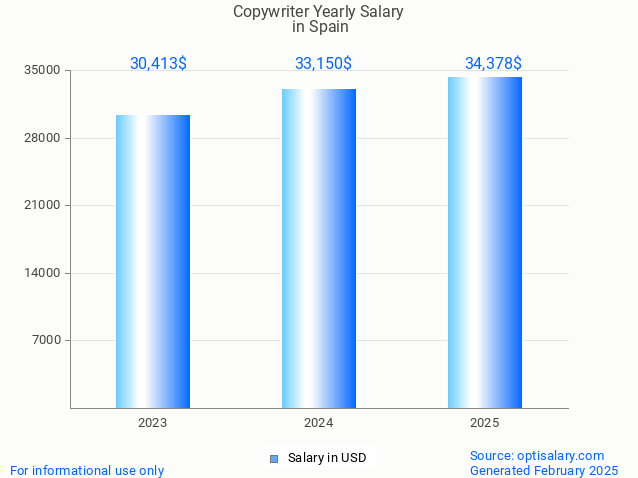 copywriter salary in spain 2025 copywriter salary in spain 2025