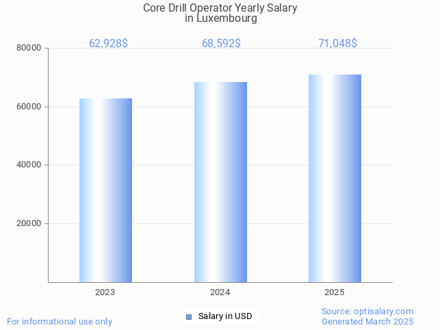 core drill operator salary in luxembourg 2025 core drill operator salary in luxembourg 2025