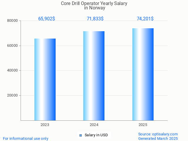 core drill operator salary in norway 2025 core drill operator salary in norway 2025