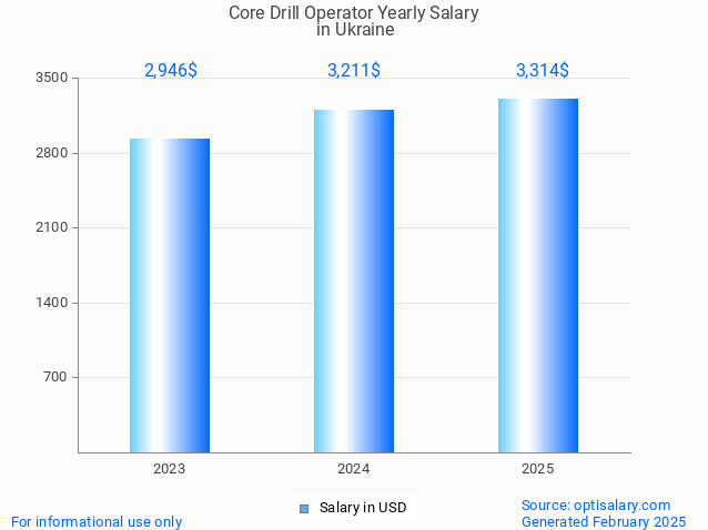 core drill operator salary in ukraine 2025 core drill operator salary in ukraine 2025