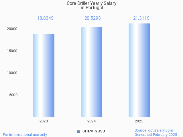 core driller salary in portugal 2025 core driller salary in portugal 2025