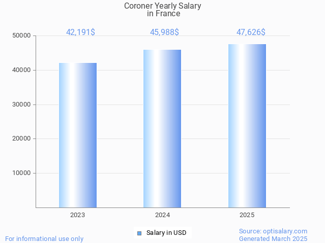 coroner salary in france 2025 coroner salary in france 2025