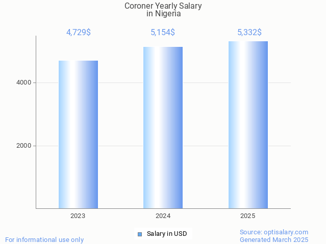coroner salary in nigeria 2025 coroner salary in nigeria 2025