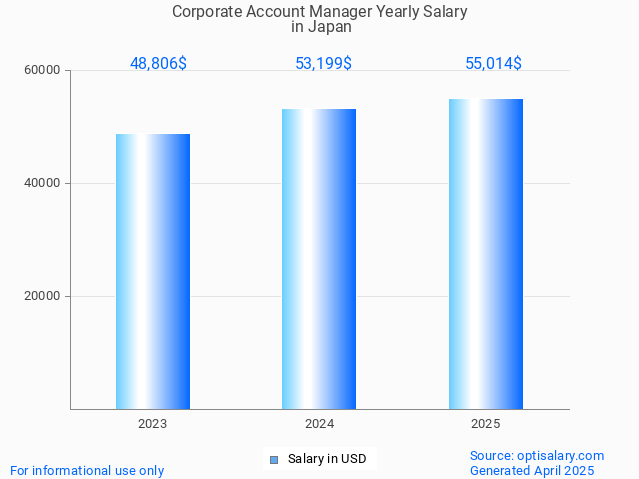 corporate account manager salary in japan 2025 corporate account manager salary in japan 2025