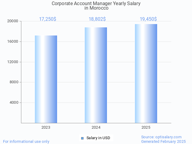 corporate account manager salary in morocco 2025 corporate account manager salary in morocco 2025