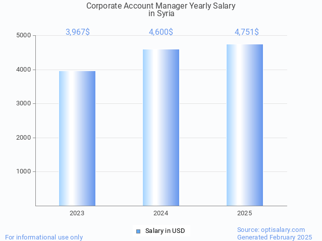 corporate account manager salary in syria 2025 corporate account manager salary in syria 2025