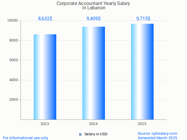 corporate accountant salary in lebanon 2025 corporate accountant salary in lebanon 2025
