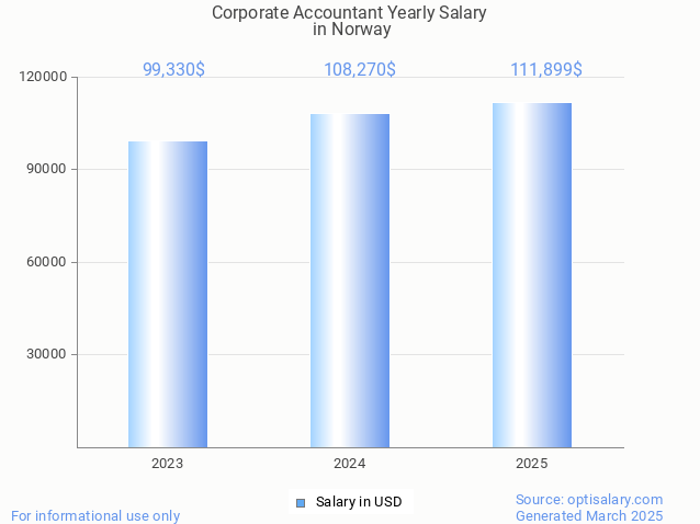 corporate accountant salary in norway 2025 corporate accountant salary in norway 2025
