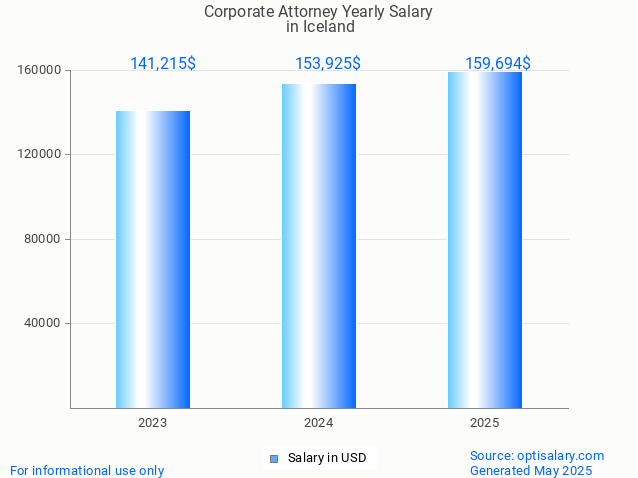 corporate attorney salary in iceland 2025 corporate attorney salary in iceland 2025