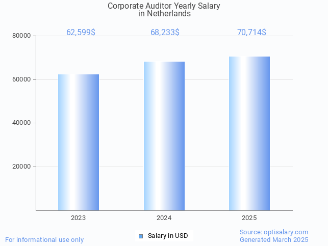 corporate auditor salary in netherlands 2025 corporate auditor salary in netherlands 2025