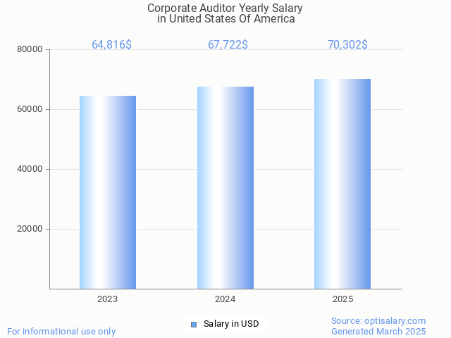 corporate auditor salary in united states of america 2025 corporate auditor salary in united states of america 2025