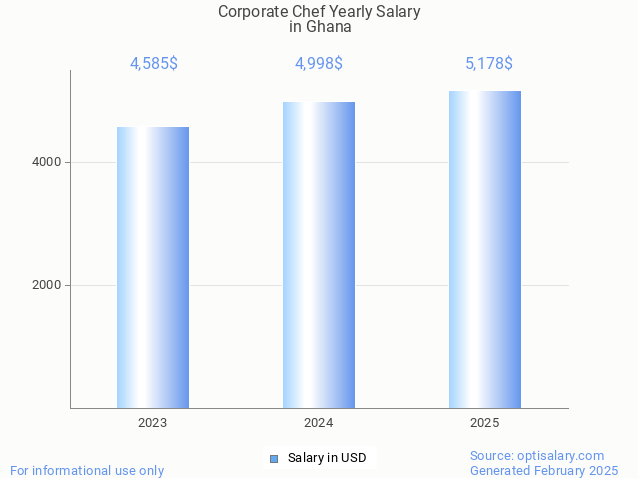 corporate chef salary in ghana 2025 corporate chef salary in ghana 2025