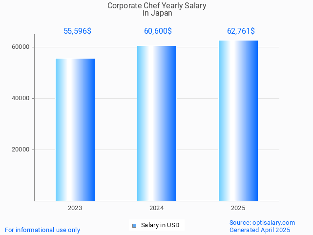 corporate chef salary in japan 2025 corporate chef salary in japan 2025