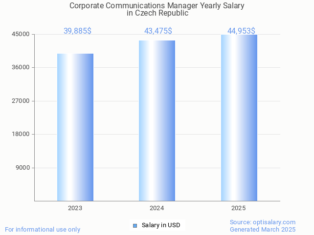 corporate communications manager salary in czech republic 2025 corporate communications manager salary in czech republic 2025