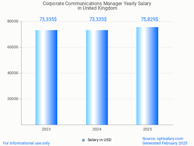corporate communications manager salary in united kingdom 2025 corporate communications manager salary in united kingdom 2025