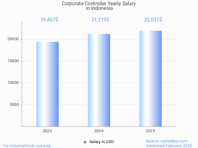 corporate controller salary in indonesia 2025 corporate controller salary in indonesia 2025