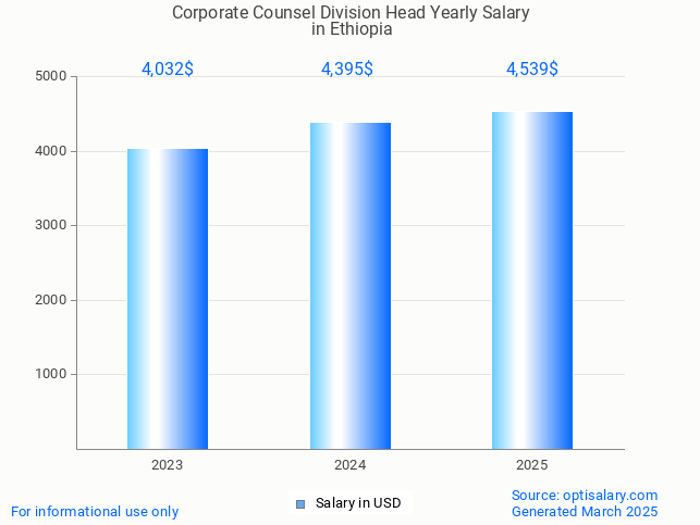corporate counsel division head salary in ethiopia 2025 corporate counsel division head salary in ethiopia 2025