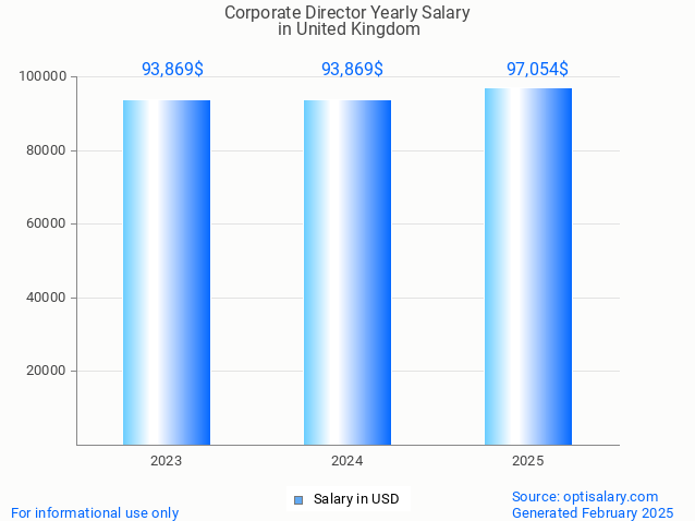 corporate director salary in united kingdom 2025 corporate director salary in united kingdom 2025