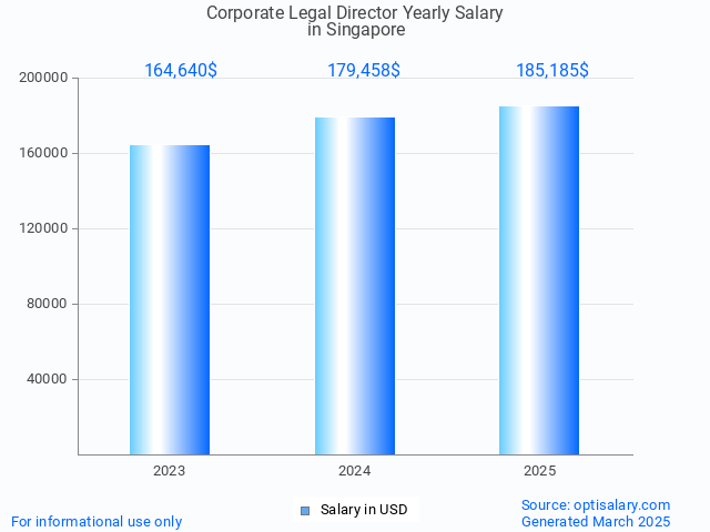 corporate legal director salary in singapore 2025