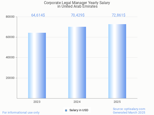 corporate legal manager salary in united arab emirates 2025 corporate legal manager salary in united arab emirates 2025