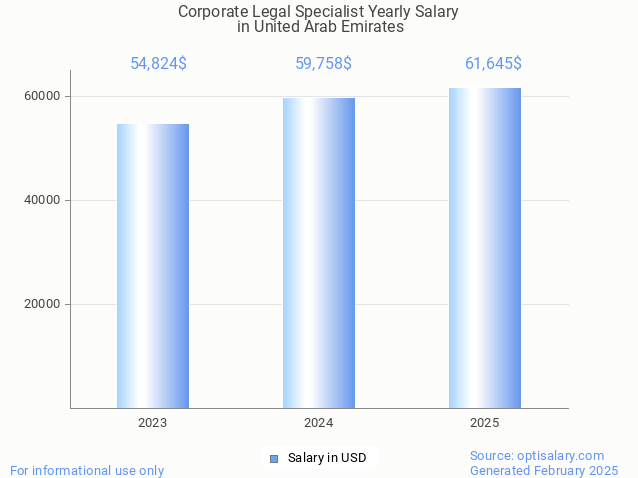 corporate legal specialist salary in united arab emirates 2025 corporate legal specialist salary in united arab emirates 2025